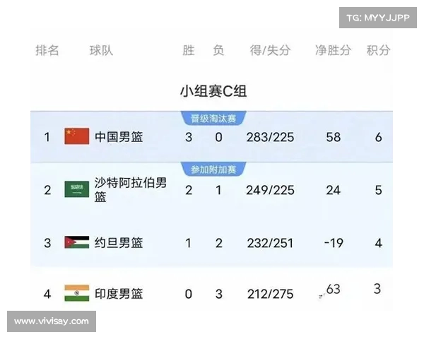 中国男篮仅列C组第二净胜分差约旦2分 新西兰力压对手居D组首位 中国男篮仅列C组第二净胜分差约旦2分 新西兰力压对手居D组首位